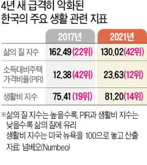 "한국 삶의 질, 개도국 남아공보다 못해…4년간 20계단 하락 42위"