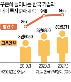 美에 투자한 한국법인 955개…고용 9만명 육박