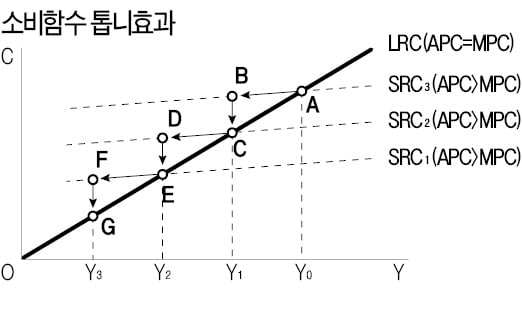 불황에 근로소득 줄었는데 소비가 증가한 이유는