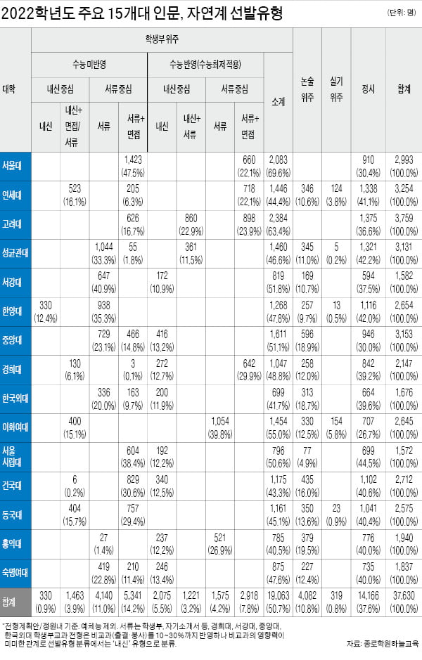 내신·비교과 좋으면 학종, 내신 약하면 수능최저 전형 노려라