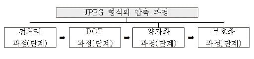 과정을 단계별로 설명하는 것? 변화와 시간에 대한 인식의 산물