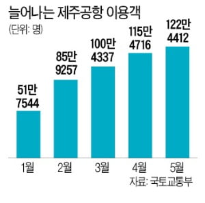 제주행 9900원…돈 줄 마른 LCC, 출혈경쟁 격화
