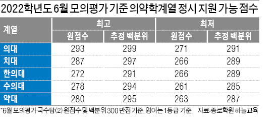 6월 모평 원점수 기준 의대 합격선은 293~271점, 치대 287~266점 예상