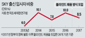 스펙 가려도 SKY 안 줄었다…퇴사자만 늘린 '블라인드 채용'