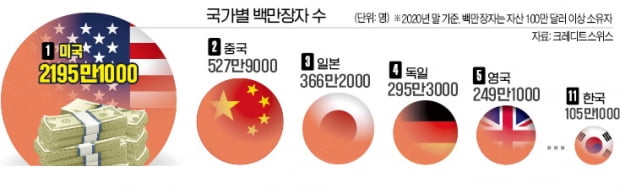 세계 백만장자 1년새 520만명 늘어…"코로나로 자산가치 급등"