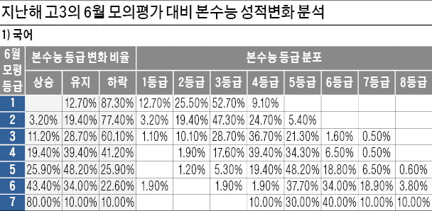 6월 모의평가보다 등급 떨어진다 보고 목표대학 정해야