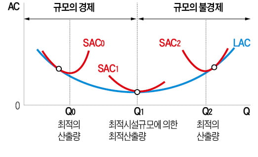 '규모의 경제' 최적산출량을 찾아 기업 경쟁력 강화해야