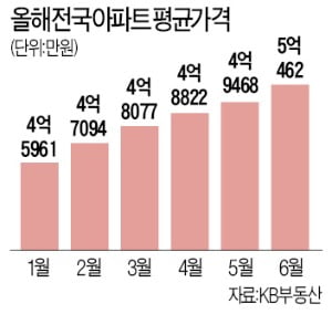 전국 아파트값 평균 5억 넘었다