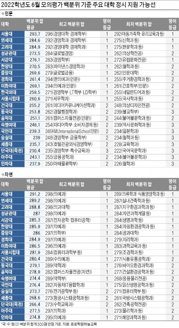 6월 모평 백분위 예상합격선…서울대 경영·경제 296점, 의대 298점