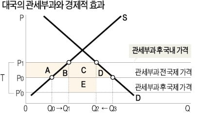 산업 보호 위해 수입품에 관세를 매기면…