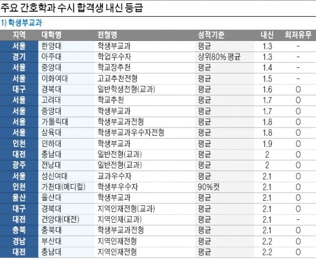 간호학과, 서울권 및 거점국공립대 학생부 합격선은 1~2등급대