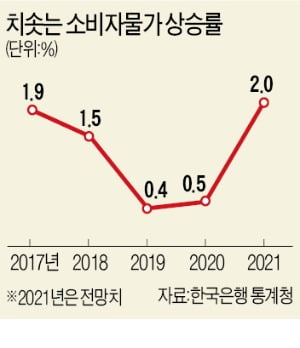 올 물가 9년만에 2% 넘나…힘 받는 '8월 금리 인상론'