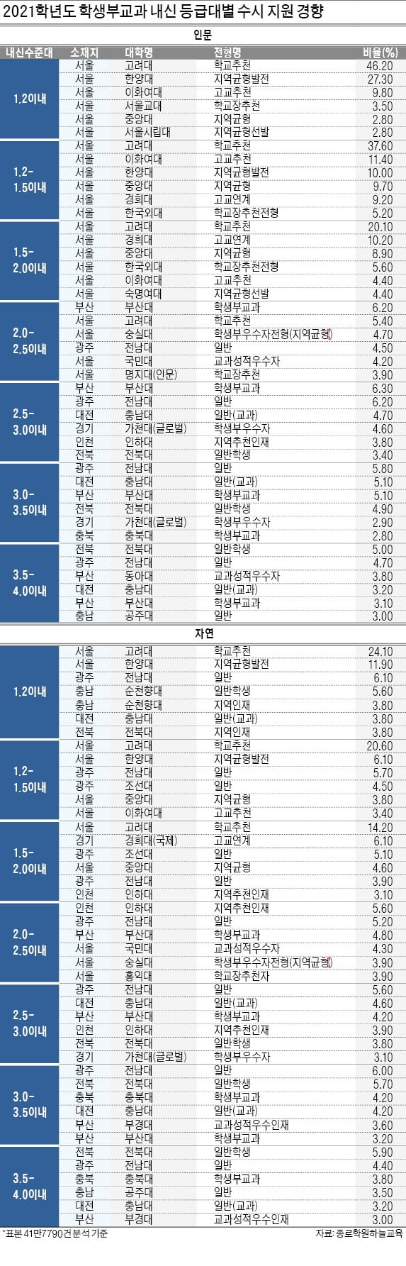 학생부교과 선발 1600명↑…내신 우수 학생 '눈치싸움' 예고