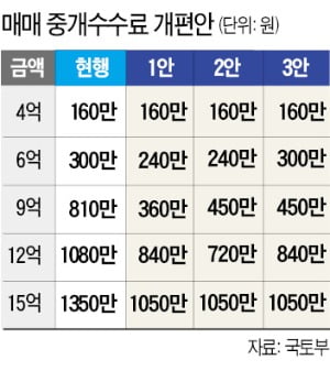 복비 확 낮춘다…9억 아파트 사고 팔때 810만 → 450만원