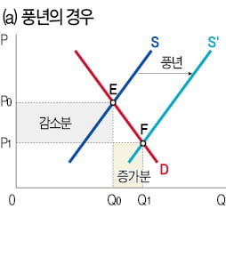 비탄력적인 농산물 시장…소비자 물가에도 영향