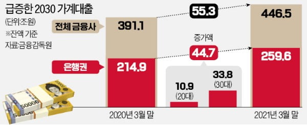'영끌' 2030 대출규제 직격탄…"금융 사다리 걷어차나" 부글부글