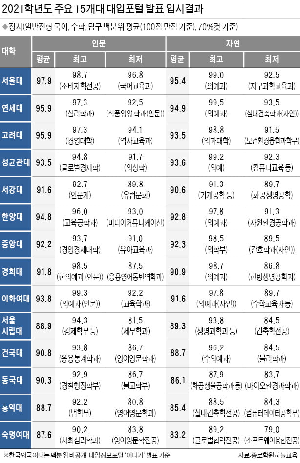 9월 모평 가채점 백분위로 정시·수시 목표대학 정해야