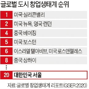 美, '네거티브 규제'로 창업 활발…규제로 막힌 한국