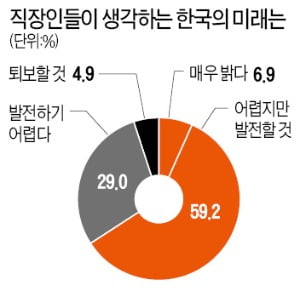 "어려움 많겠지만 한국 미래 낙관" 66%