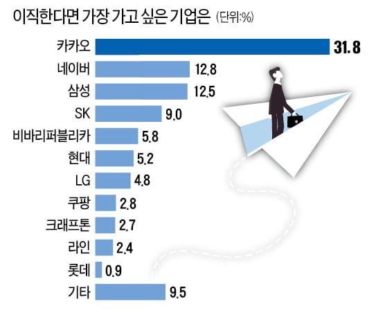 '샐러리맨 대박 신화' 카카오…이직 선호도 32% 압도적 1위