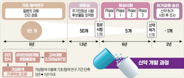 질병 유발 단백질에 대한 신약 후보물질의 생리활성을 예측하는 기술, 인공지능 활용한 가상탐색으로 신약 후보물질 빨리 찾아내
