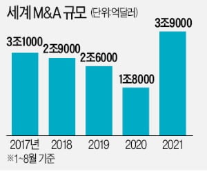 글로벌 M&A, 올들어 벌써 4조달러 '역대급 기록'
