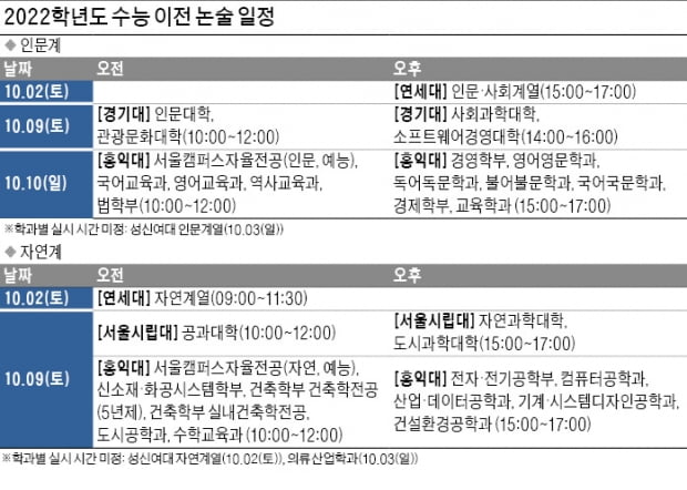연세대 논술, 출제경향 '그대로'…기출·모의논술 반복 학습 필요