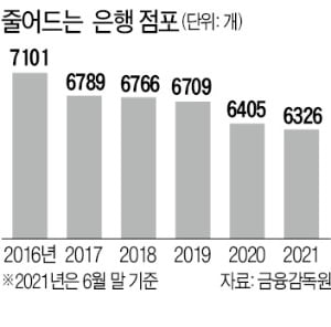 디지털 전환 대세…올 상반기 은행 점포 90곳 문닫아