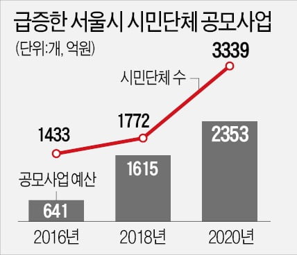 서울시의 대규모 NGO 예산 지원…어떻게 볼 것인가