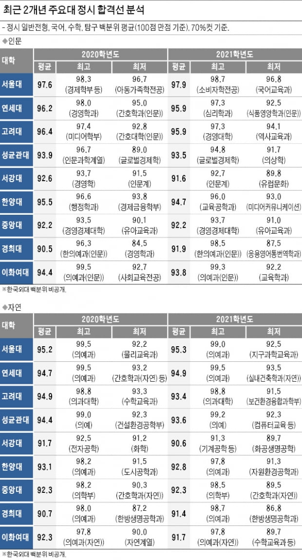 인문계 학과 순위, 상향·안정 지원 추세 따라 큰폭 변동