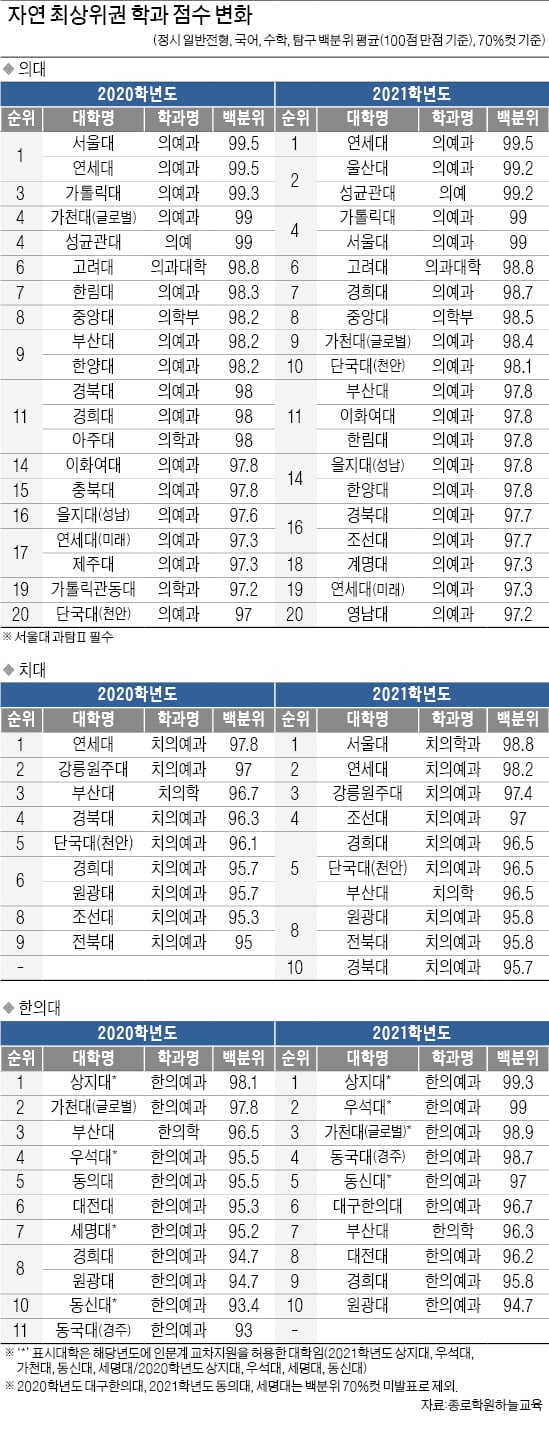 의대 연세대·치대 서울대·한의대 상지대가 작년 '정시 합격선' 1위