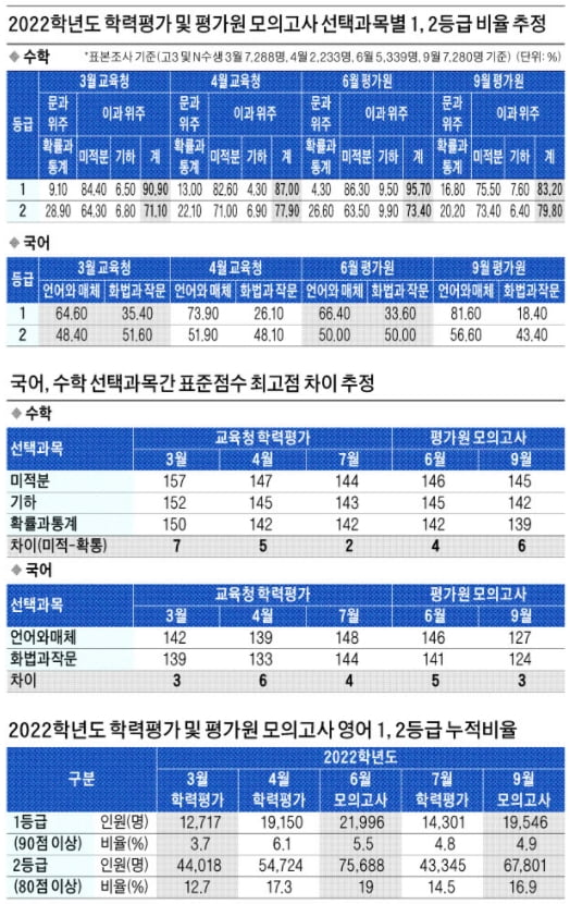 국어·수학 선택과목에 따라 수능점수 유·불리 현실화될 듯