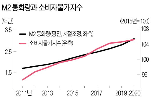 과도한 통화량 증가는 다양한 부작용을 낳아요