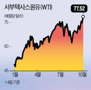 국제 유가 7년만에 최고…증산 꺼리는 산유국들 "高유가 지속"
