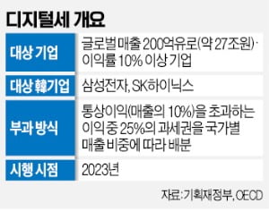 글로벌 디지털세 2023년 도입…구글, 한국에 세금 더 내야