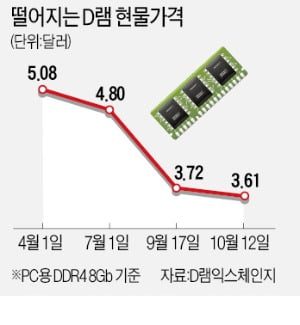 '반도체 대란'에 아이폰 생산 1000만대 줄어들 듯