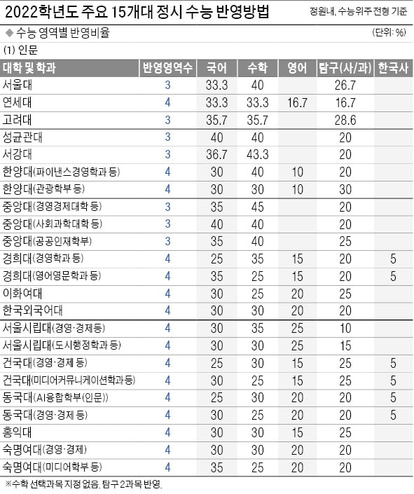 서울대·성균관대·서강대 등 문이과 모두 수학 40% 이상 반영