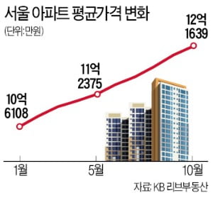 부동산대책 26회 나왔지만…서울 아파트 평균값 12억 '훌쩍'