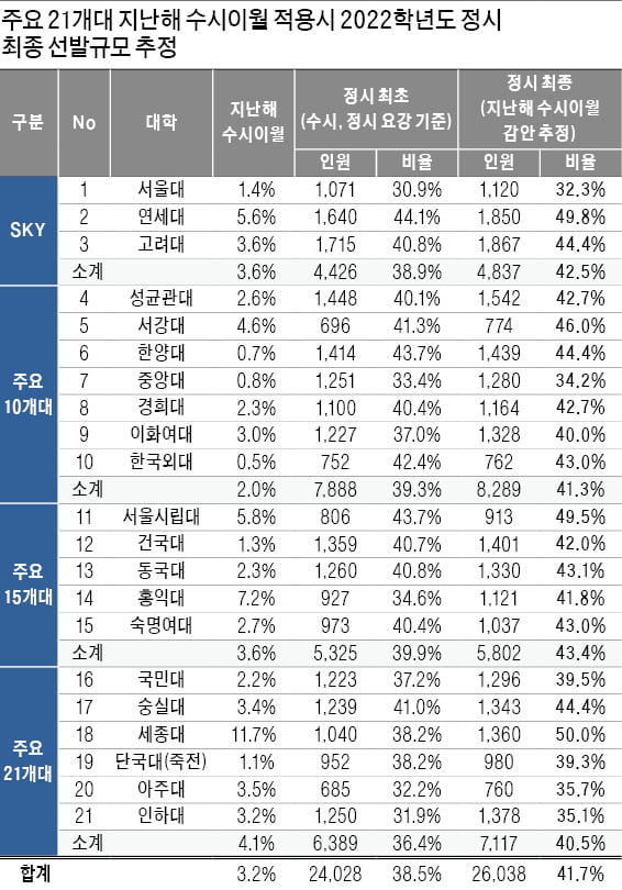 주요대 자연계, 의약학계열 중복합격으로 수시이월 늘어날 듯