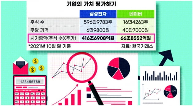 시가총액은 기업의 가치를 평가하고 비교하는 주요 기준
