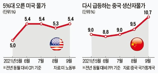 반도체·원자재 품귀…글로벌 인플레이션 공포 언제까지?