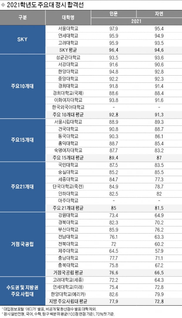 SKY 국수탐 백분위 평균…인문 95~97점대, 자연 93~95점대