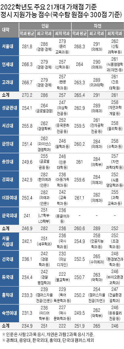 서울대·연세대 등 인기 약대 260 ~ 276점…일부지방 의·치·한의대 합격선 뛰어 넘을 듯