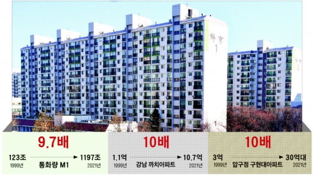 통화량 10배 증가…강남 아파트도 10배 ↑