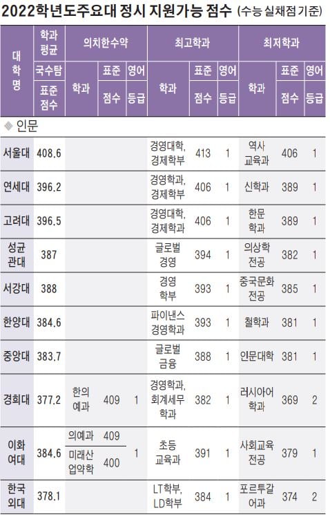 서울대 경영·경제 413점···의예과는 430점, 연세대·고려대 인문 최저 389점·자연 401점