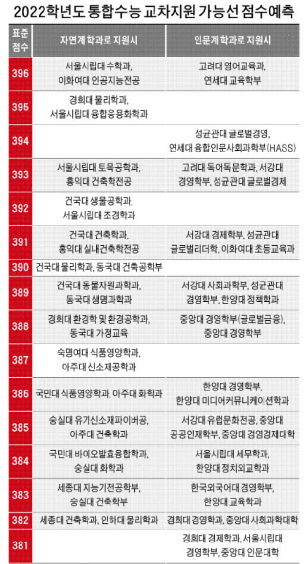 서울시립대 자연계 지원 가능권인 이과생…인문계 교차지원 시 연·고대도 지원 해볼만