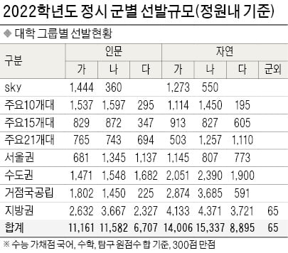 주요대 가군 43.5%, 나군 39.7%, 다군 16.8% 선발…수시이월·실시간 경쟁률 따져 최종전략 검토해야