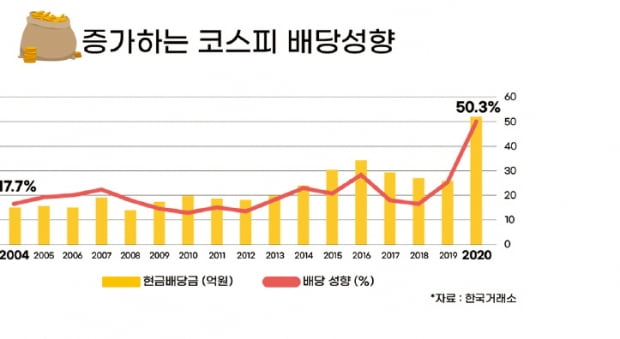 배당은 기업이 번 돈의 일부 주주에게 나눠주는 것