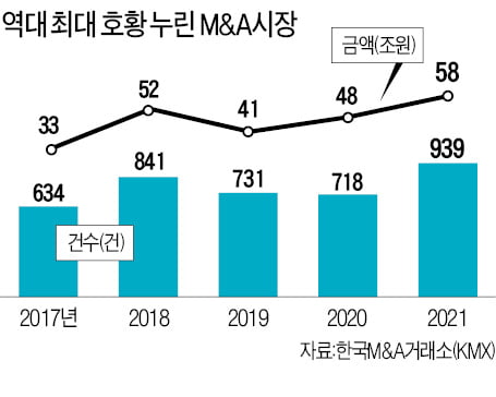 국내 M&A 지난해 58조 사상 최대…소·부·장 인기 폭발…러브콜 쏟아져