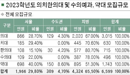 의대 3015명 등…의약학계열 6599명 선발, 지역인재 40% 이상 뽑아…모집인원 더 늘듯